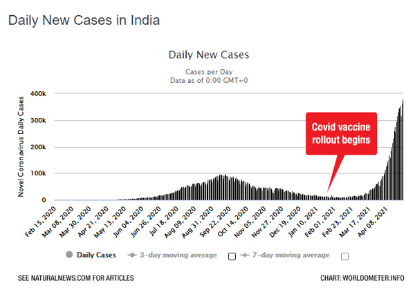 https://www.naturalnews.com/images/Daily-New-Cases-in-India-Jan-16-600.jpg